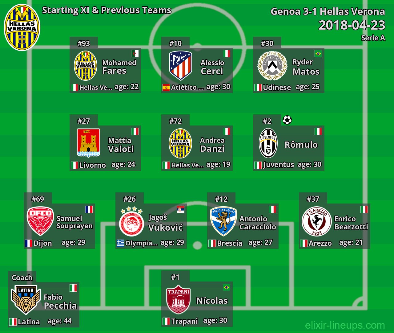 Hellas Verona Starting XI & Previous Teams 2018-04-23