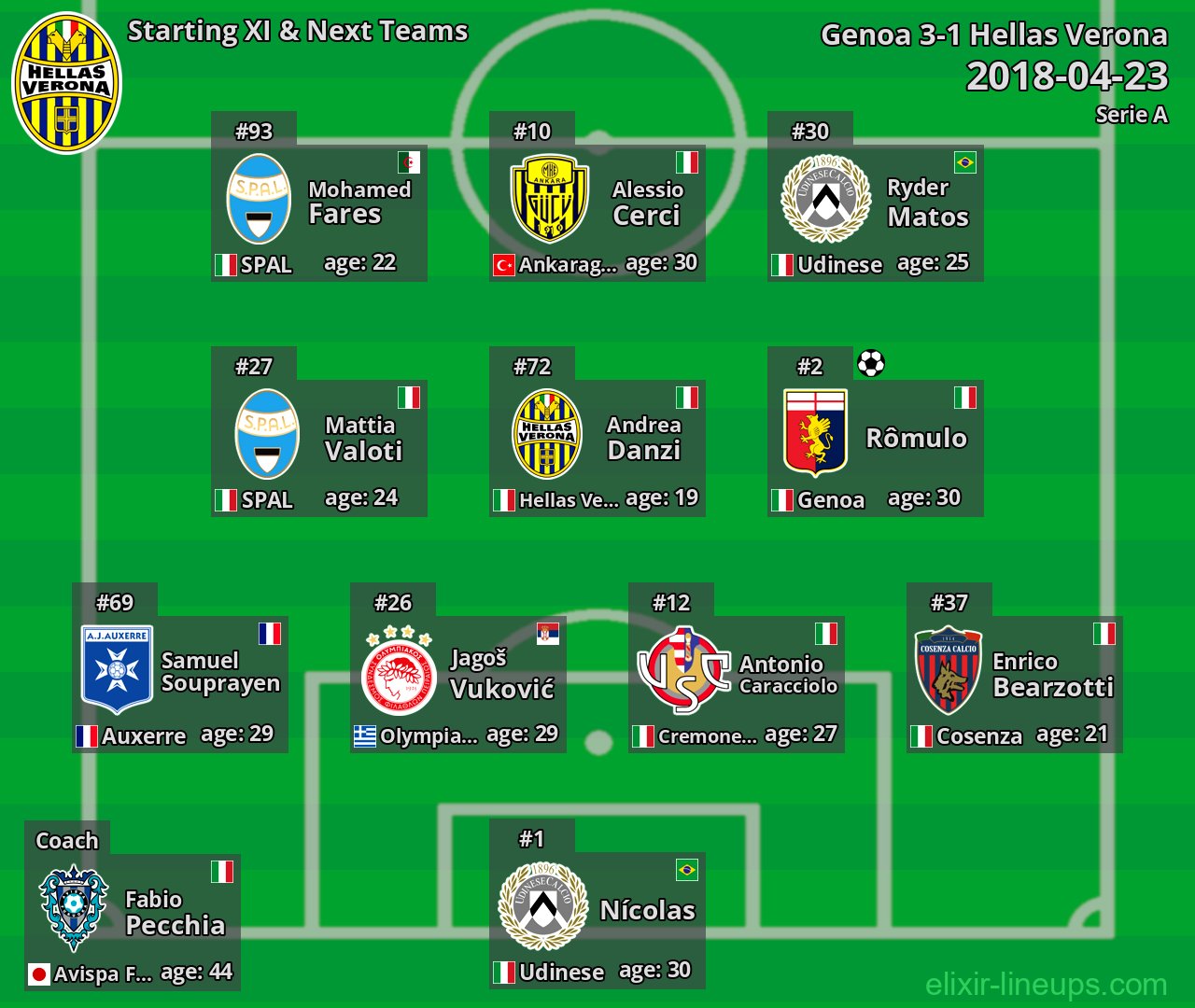 Hellas Verona Starting XI & Next Teams 2018-04-23