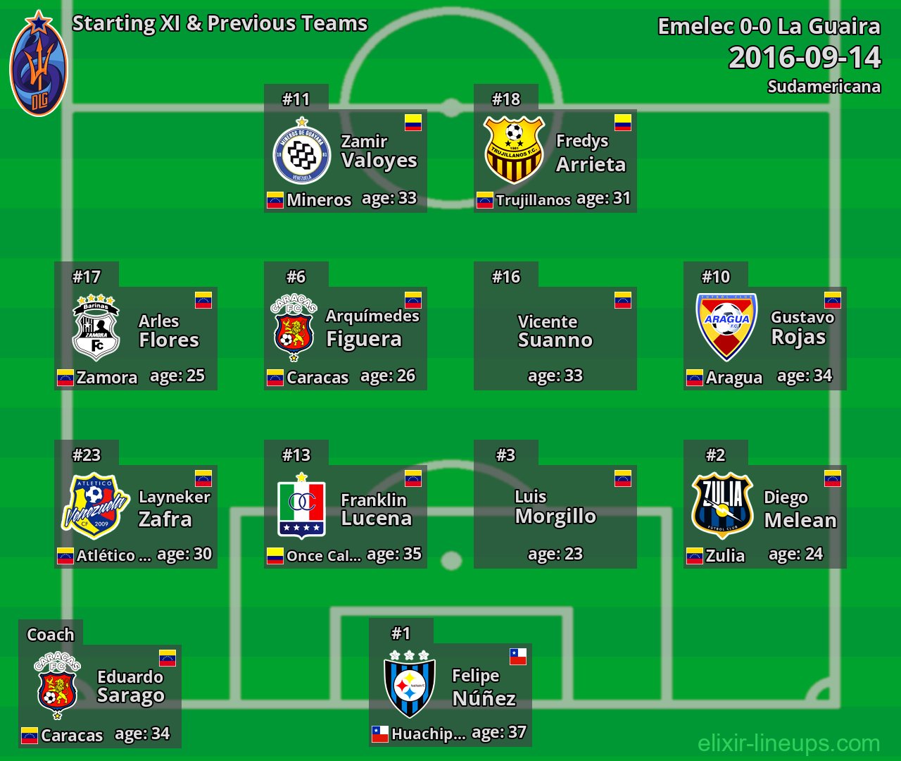 La Guaira Starting XI & Previous Teams 2016-09-14