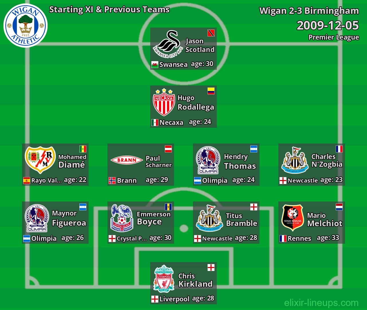 Wigan Starting XI & Previous Teams 2009-12-05