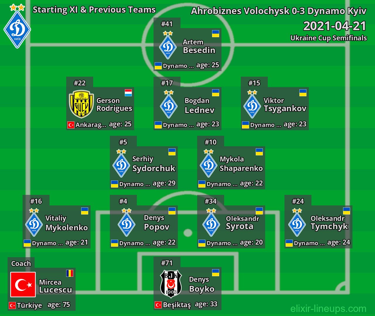 Dynamo Kyiv Starting XI & Previous Teams 2021-04-21