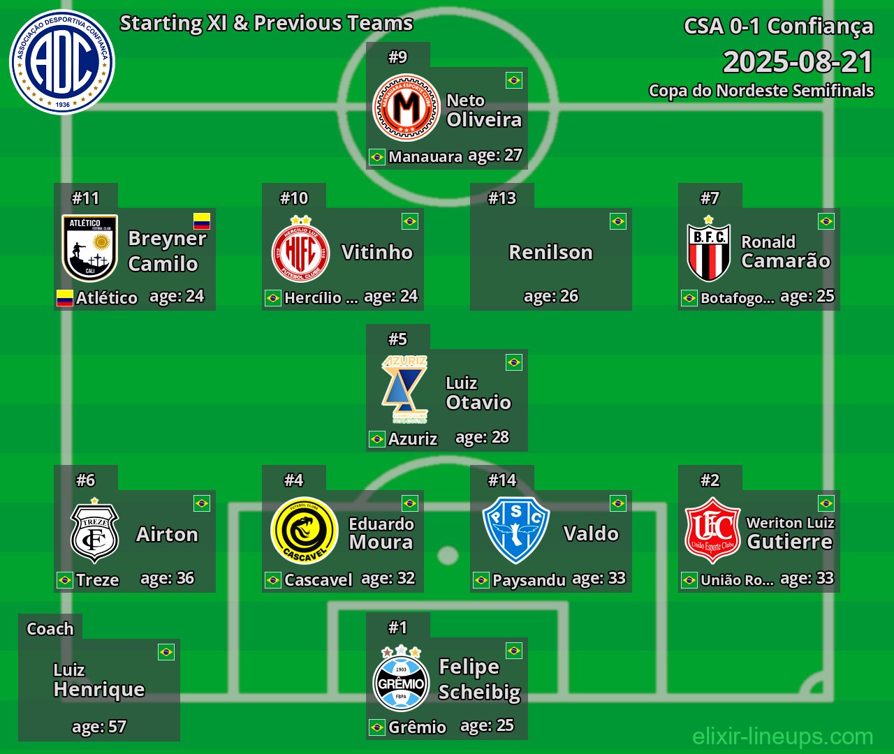 Confiança Starting XI & Previous Teams 2025-08-21