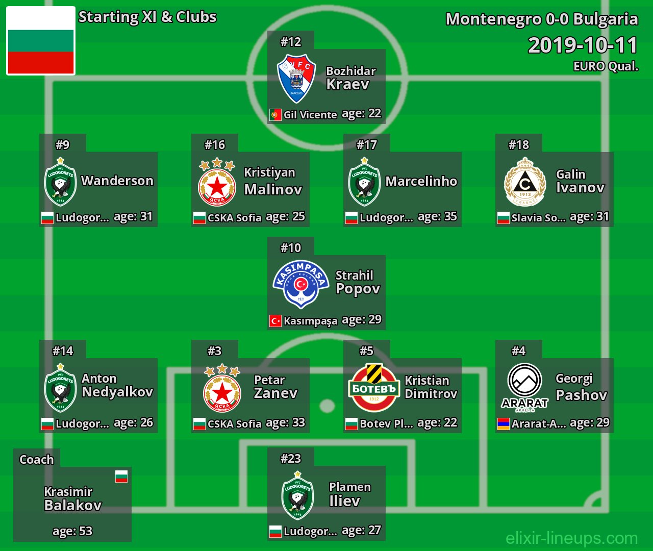 Bulgaria Starting XI 2019-10-11