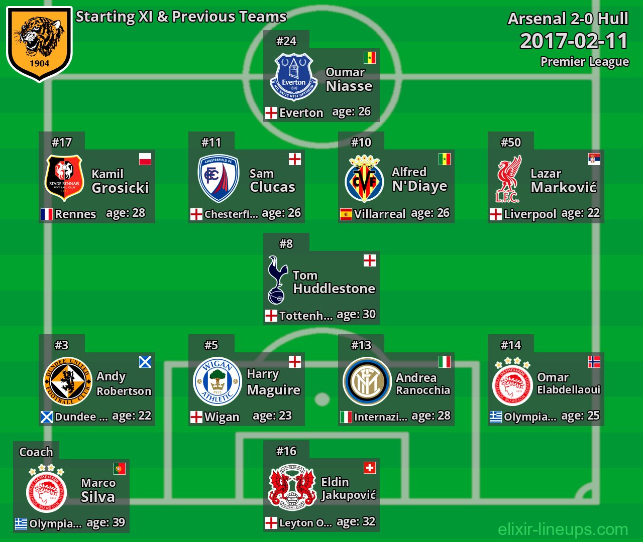 Hull Starting XI & Previous Teams 2017-02-11