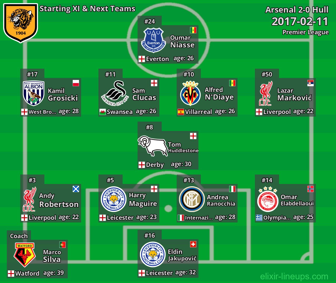 Hull Starting XI & Next Teams 2017-02-11