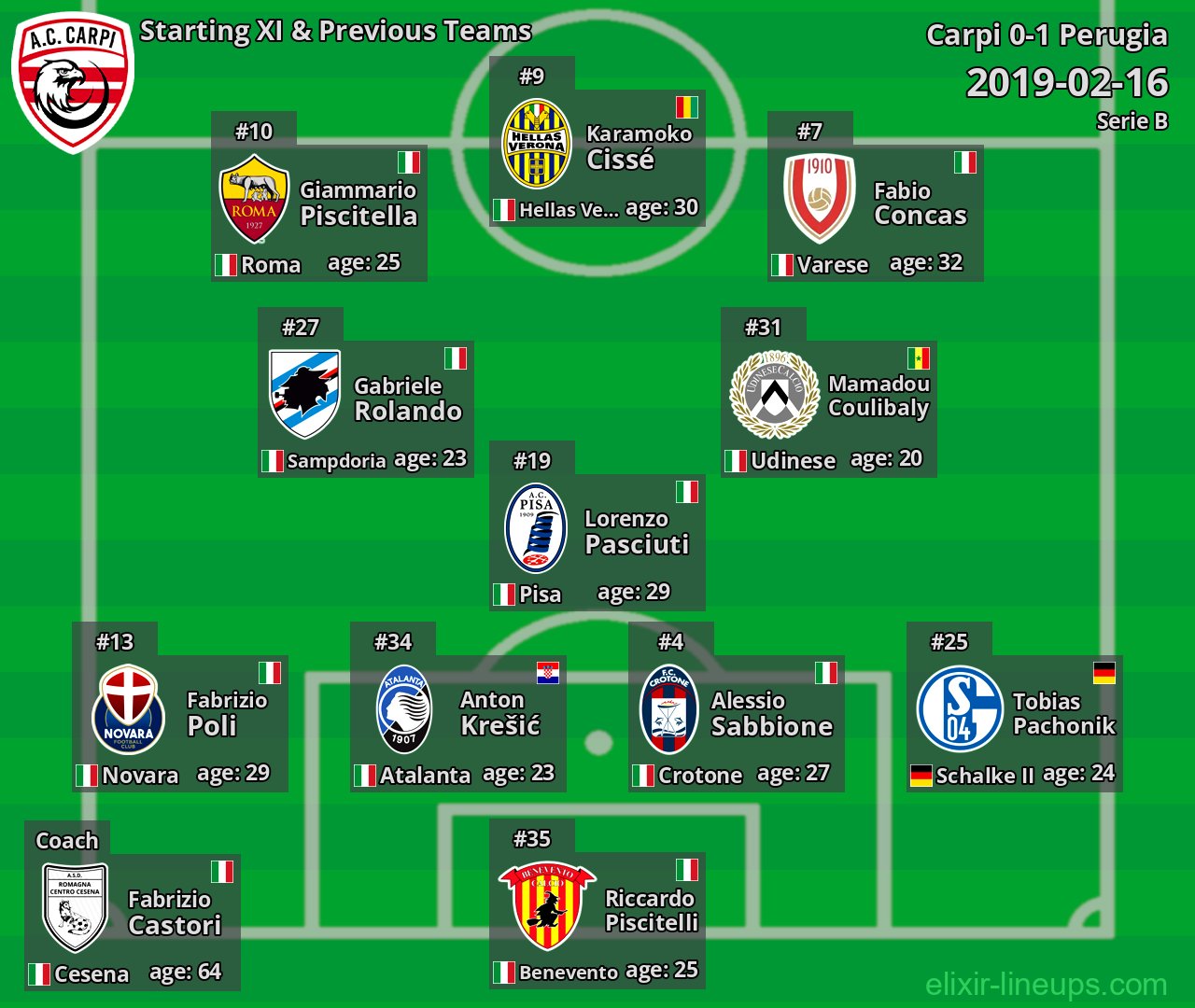 Carpi Starting XI & Previous Teams 2019-02-16