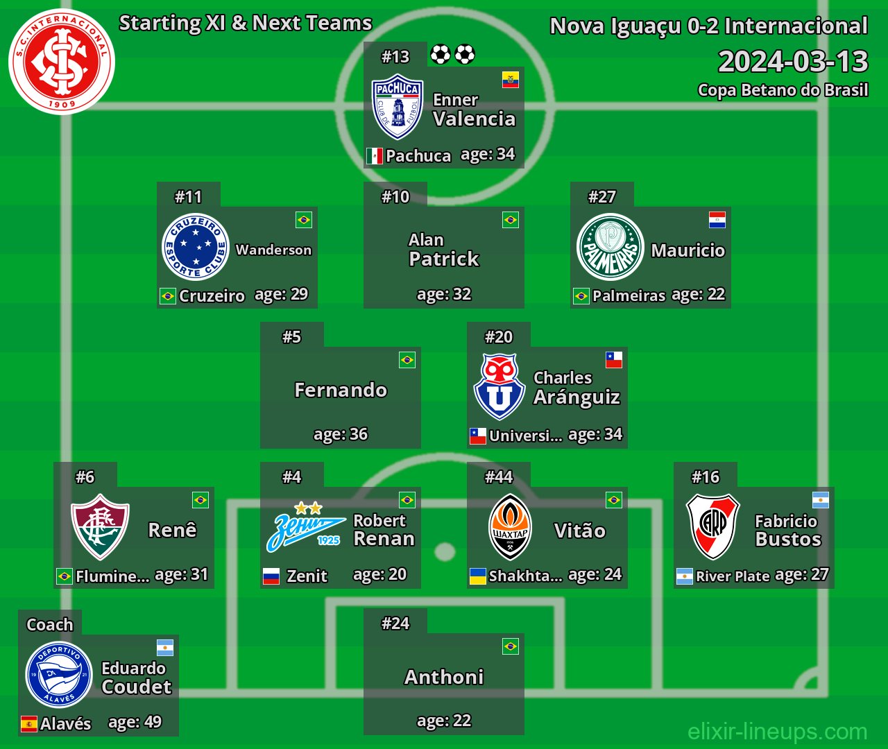 Internacional Starting XI & Next Teams 2024-03-13