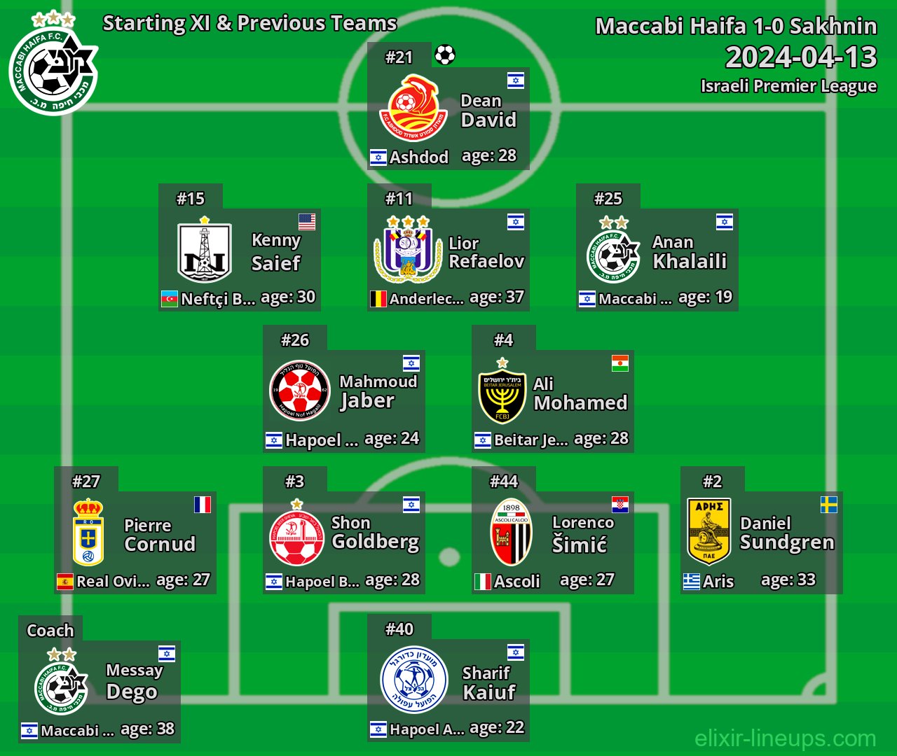 Maccabi Haifa Starting XI & Previous Teams 2024-04-13