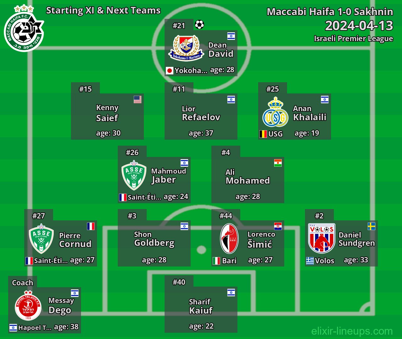 Maccabi Haifa Starting XI & Next Teams 2024-04-13