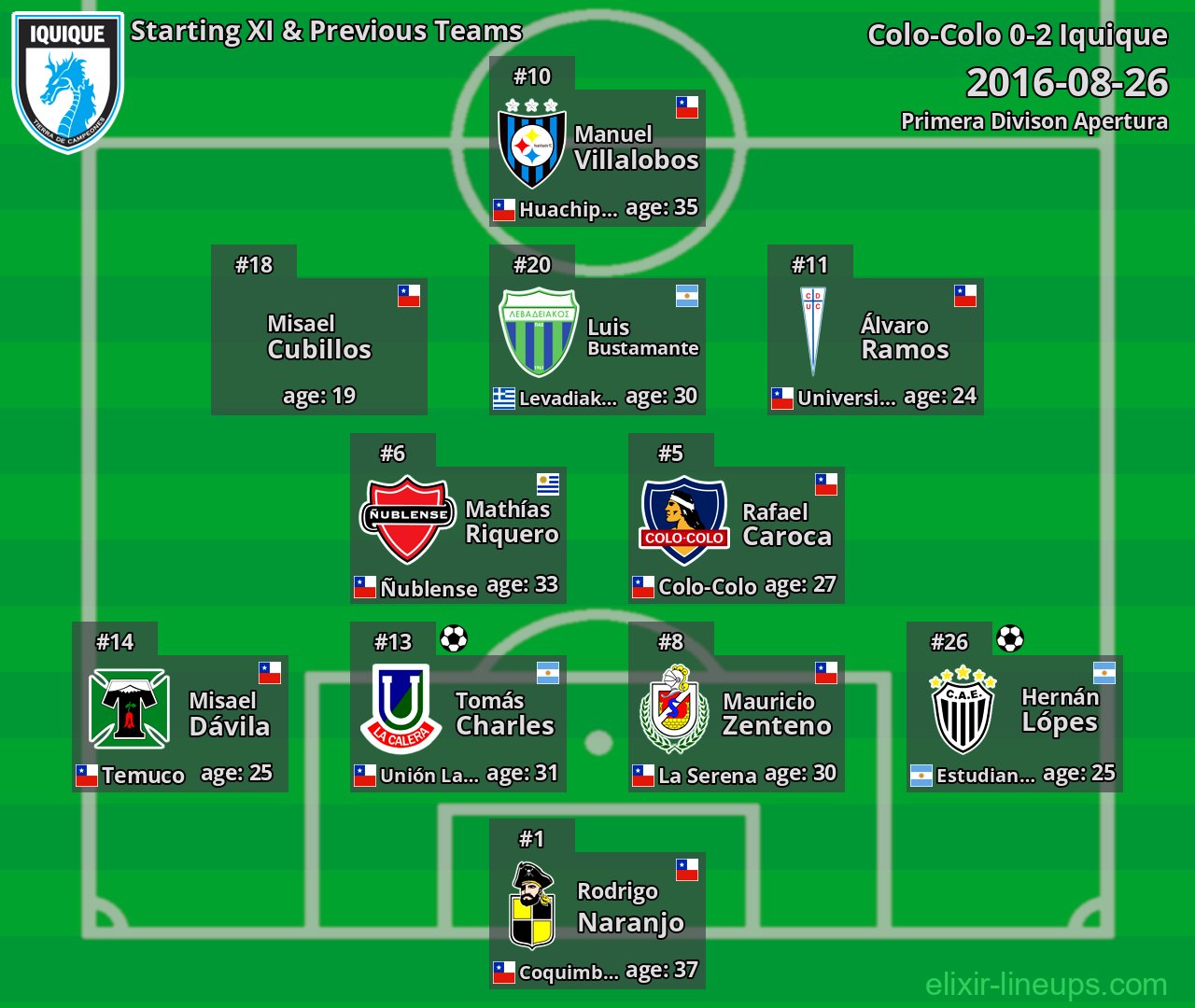 Iquique Starting XI & Previous Teams 2016-08-26