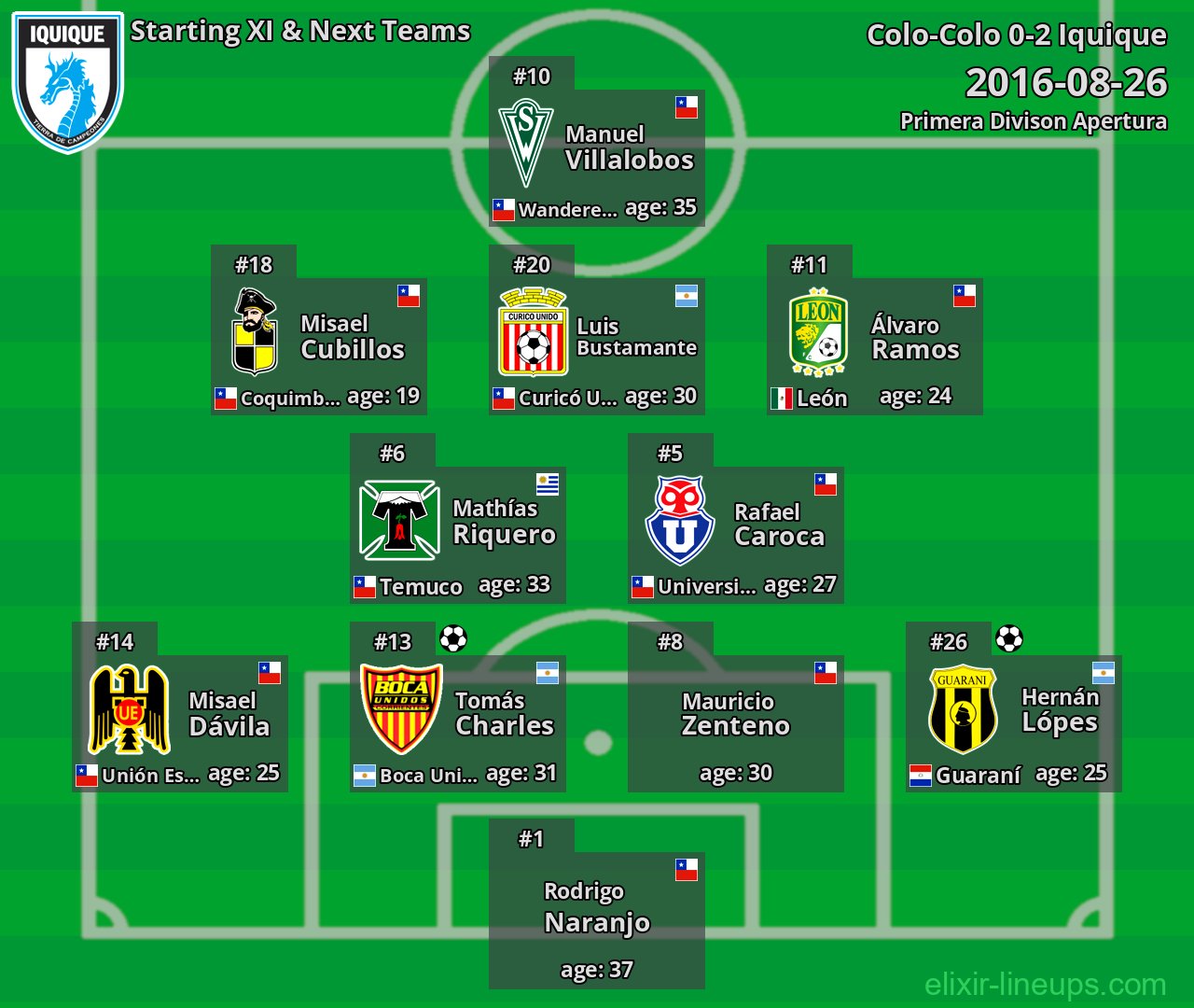 Iquique Starting XI & Next Teams 2016-08-26