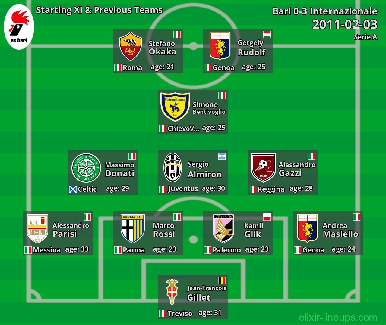 Bari Starting XI & Previous Teams 2011-02-03