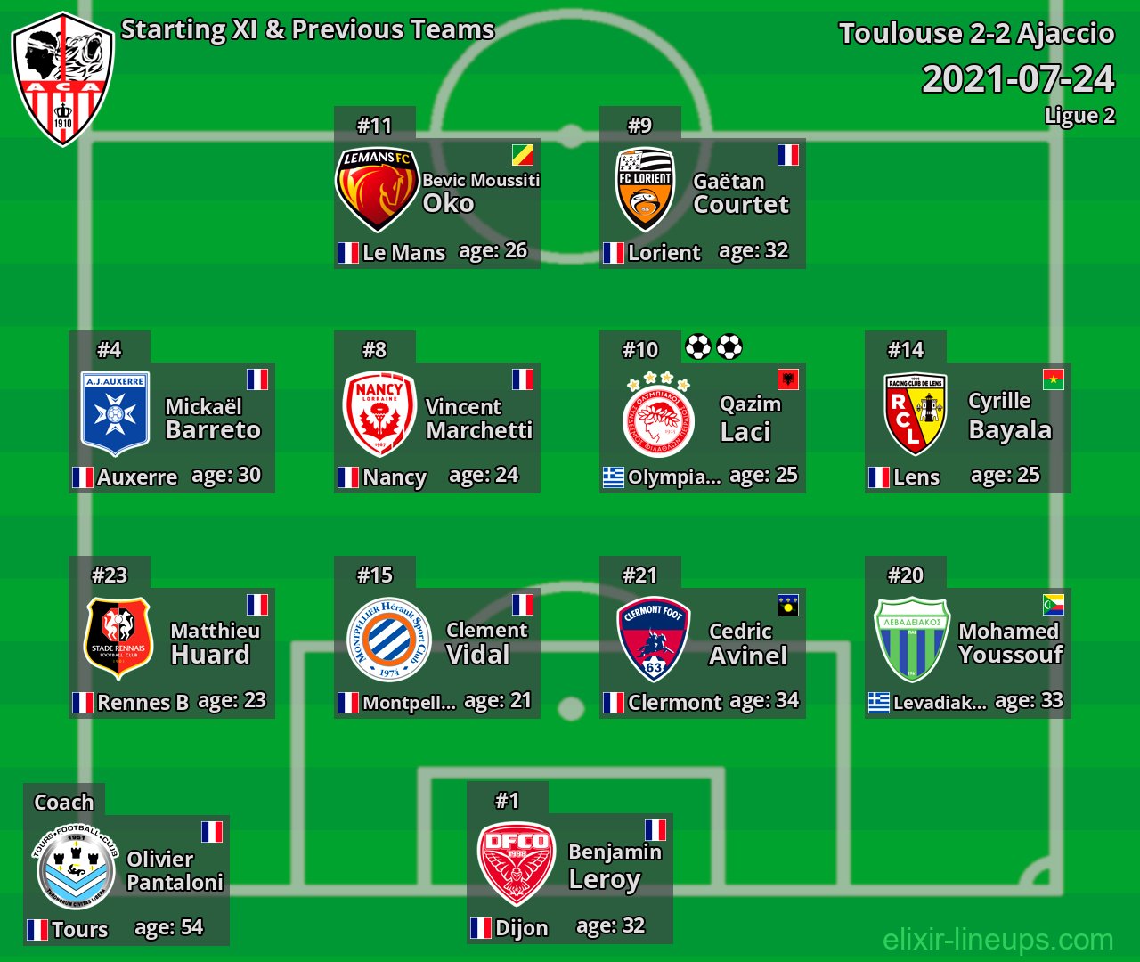 Ajaccio Starting XI & Previous Teams 2021-07-24