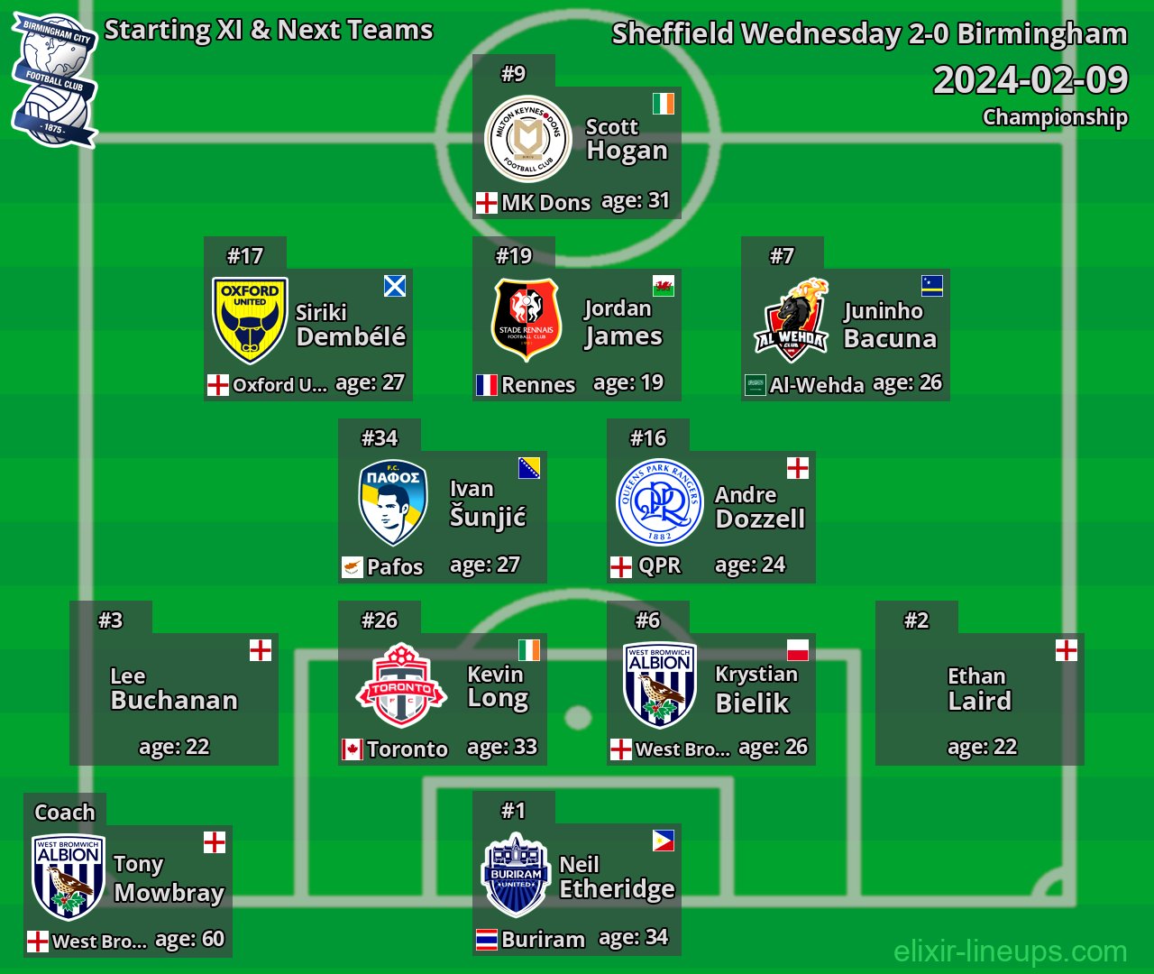 Birmingham Starting XI & Next Teams 2024-02-09