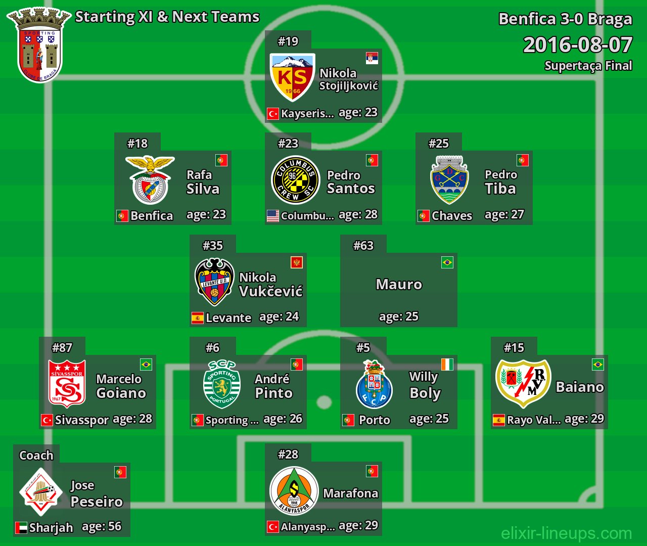 Braga Starting XI & Next Teams 2016-08-07