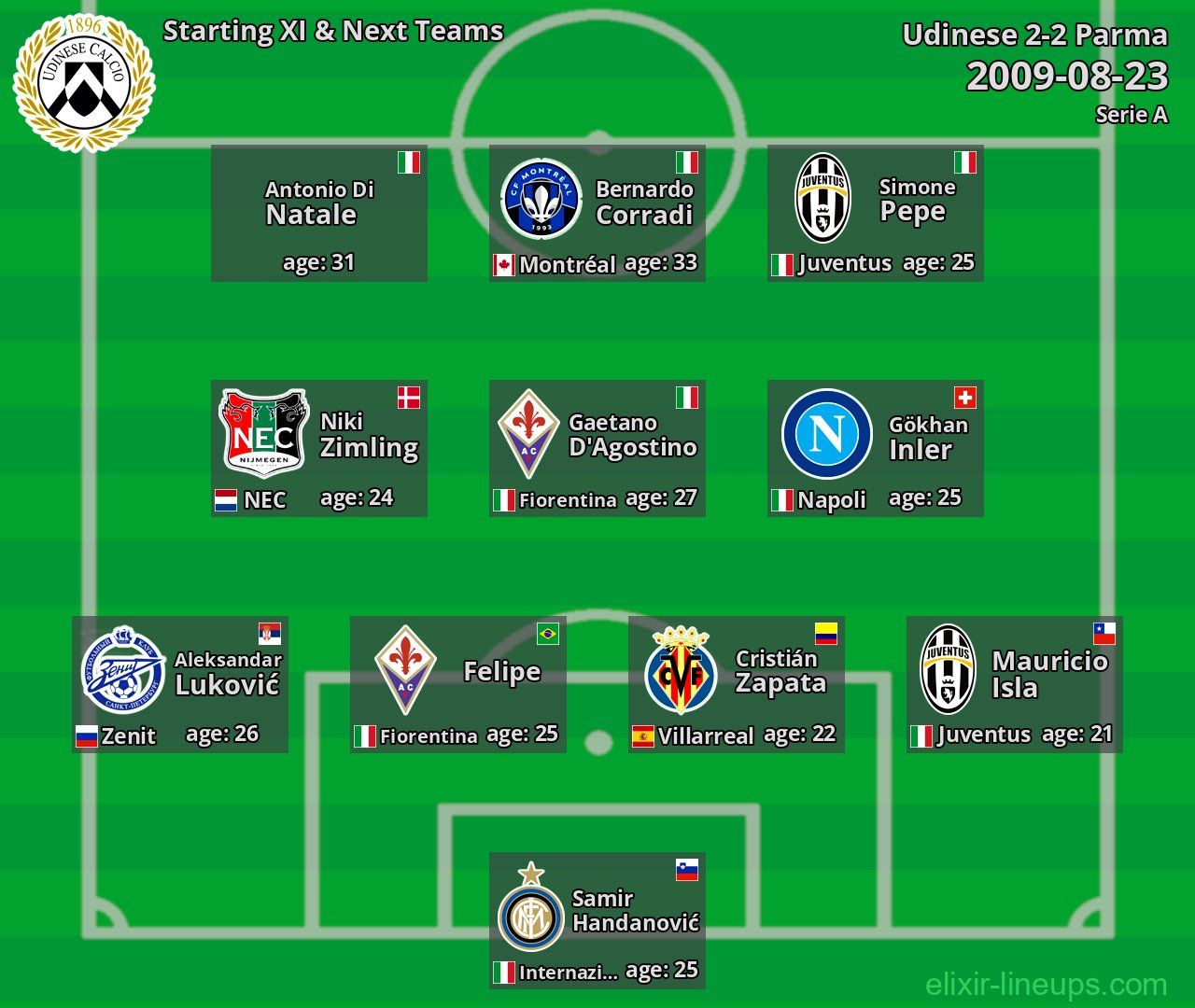Udinese Starting XI & Next Teams 2009-08-23