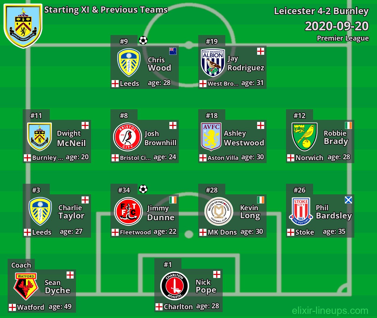 Burnley Starting XI & Previous Teams 2020-09-20