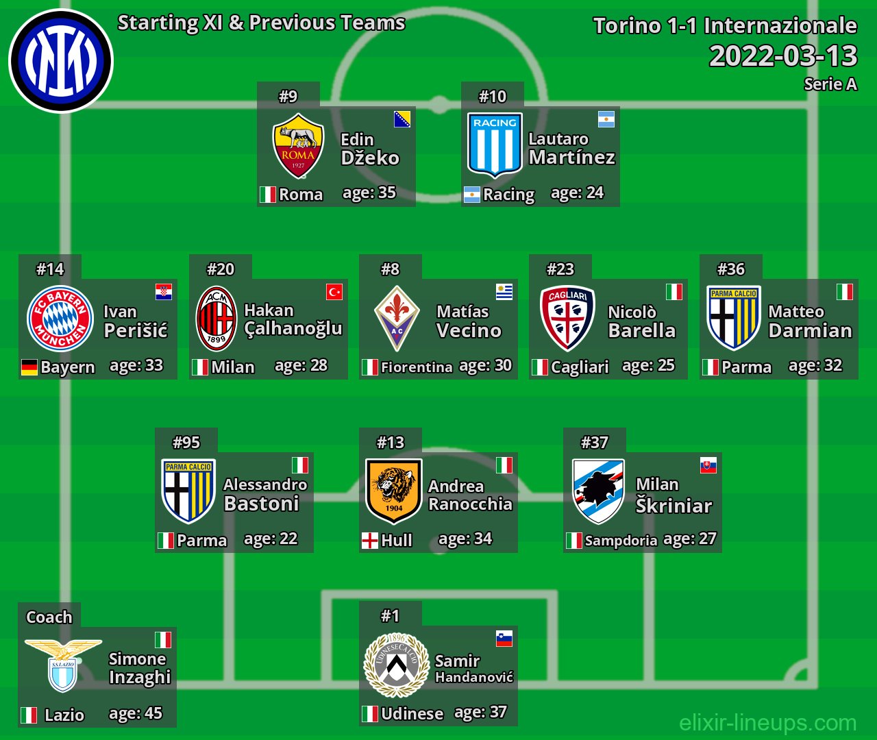 Internazionale Starting XI & Previous Teams 2022-03-13