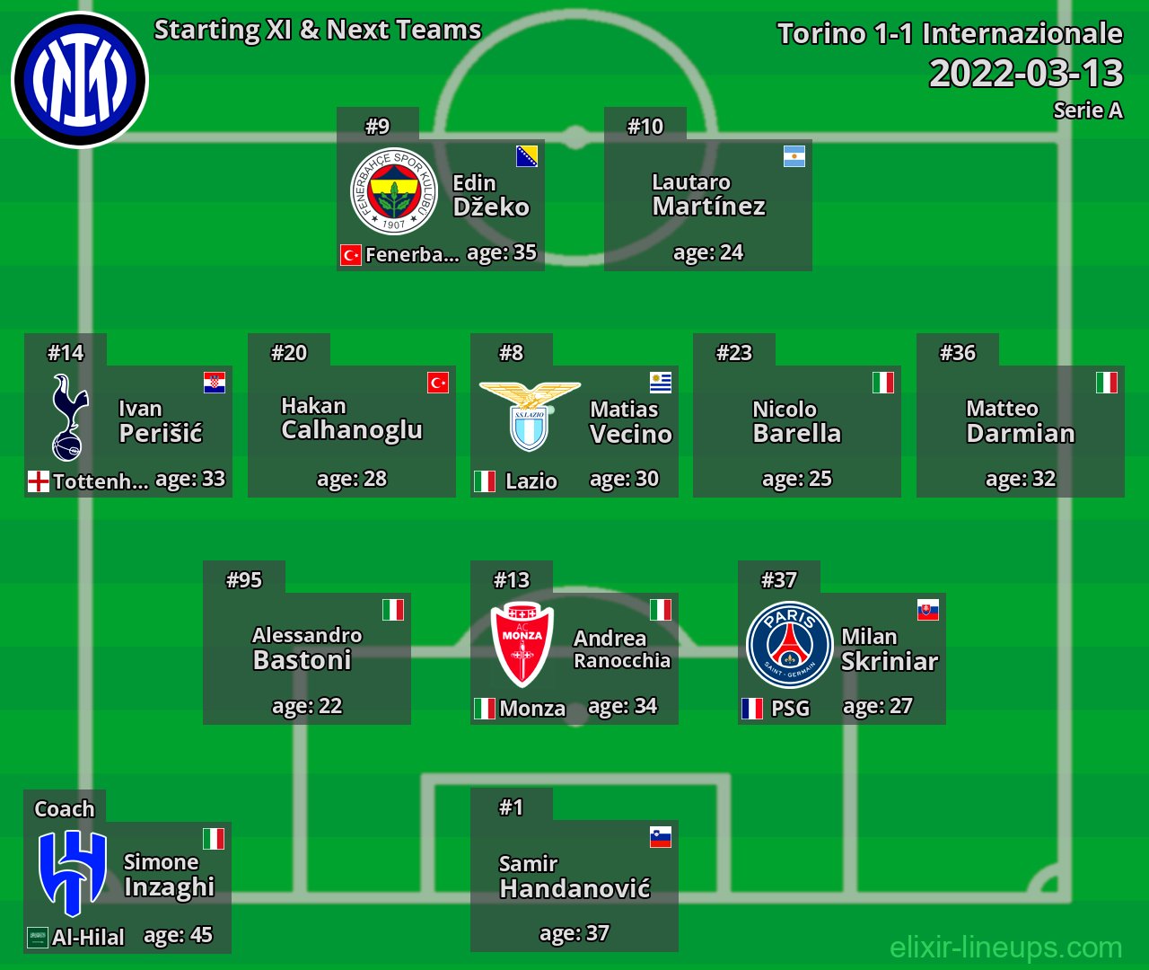 Internazionale Starting XI & Next Teams 2022-03-13