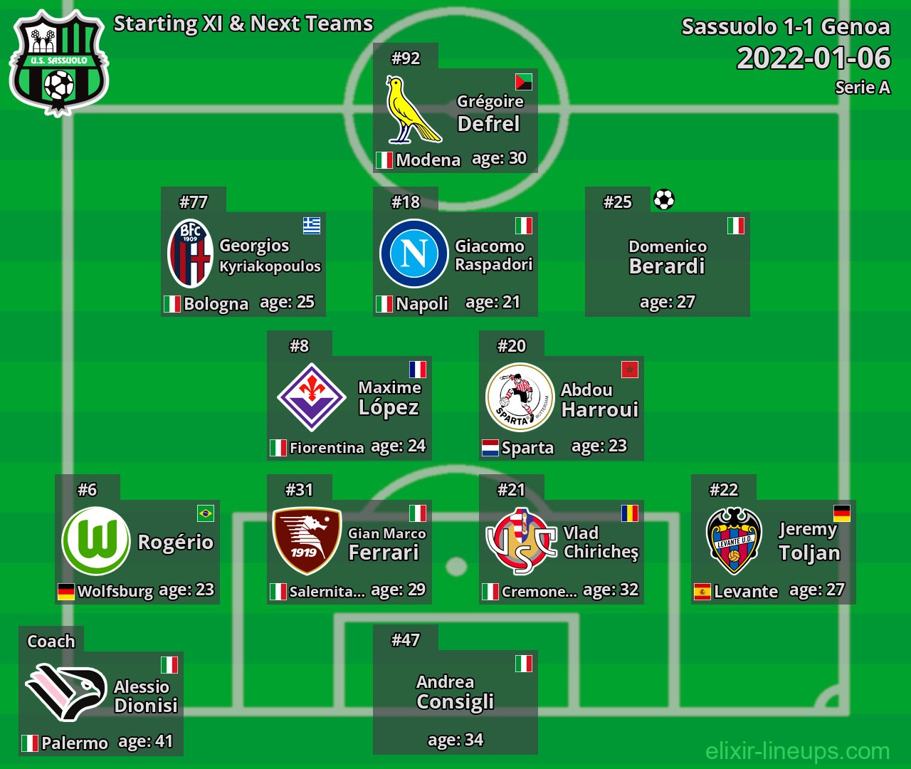 Sassuolo Starting XI & Next Teams 2022-01-06