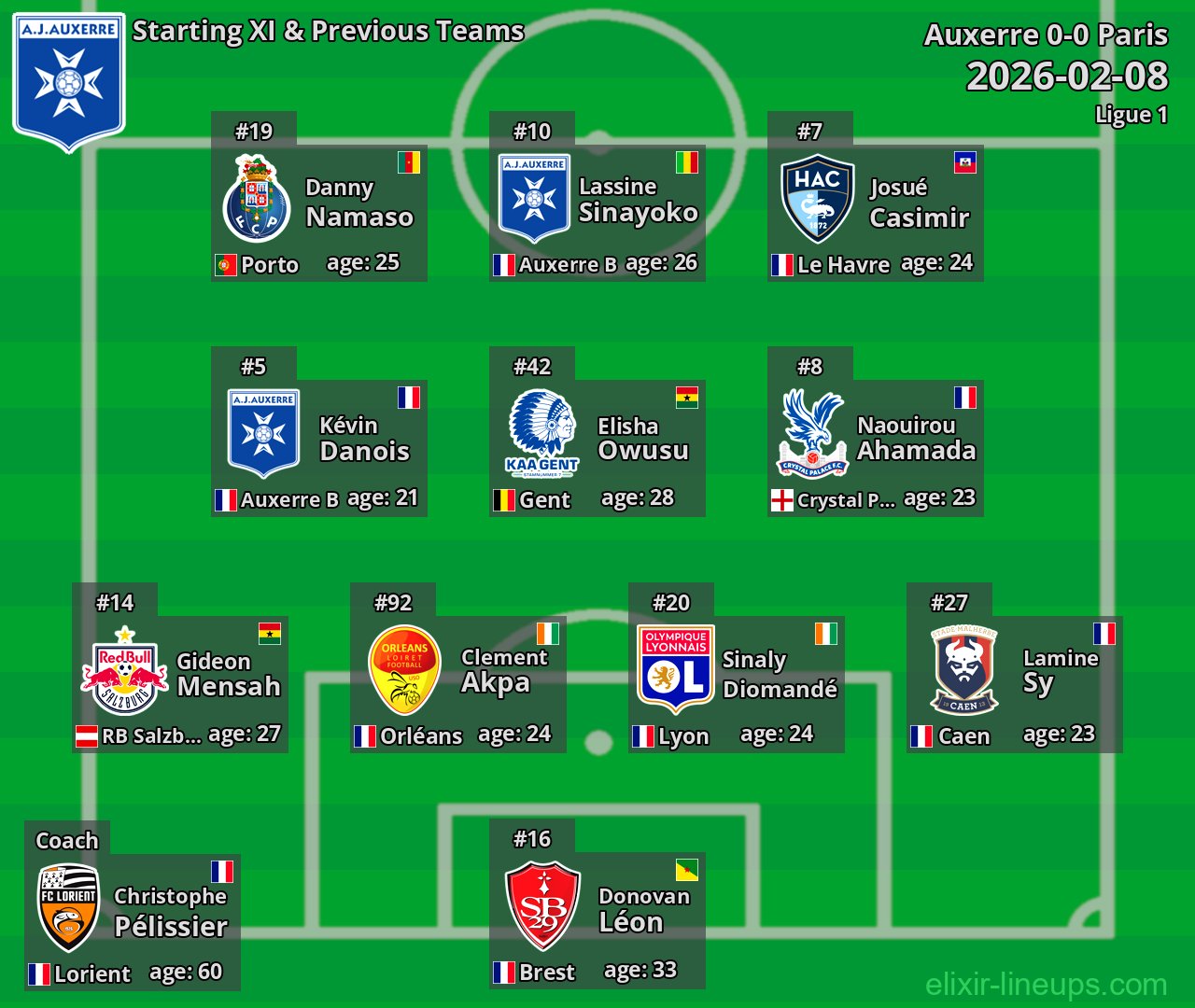 Auxerre Starting XI & Previous Teams 2026-02-08