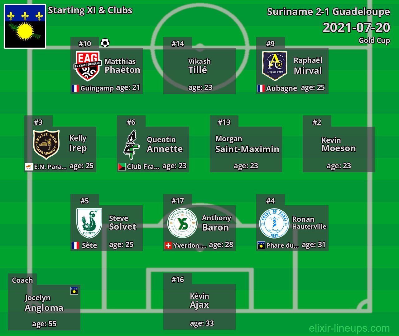 Guadeloupe Starting XI 2021-07-20
