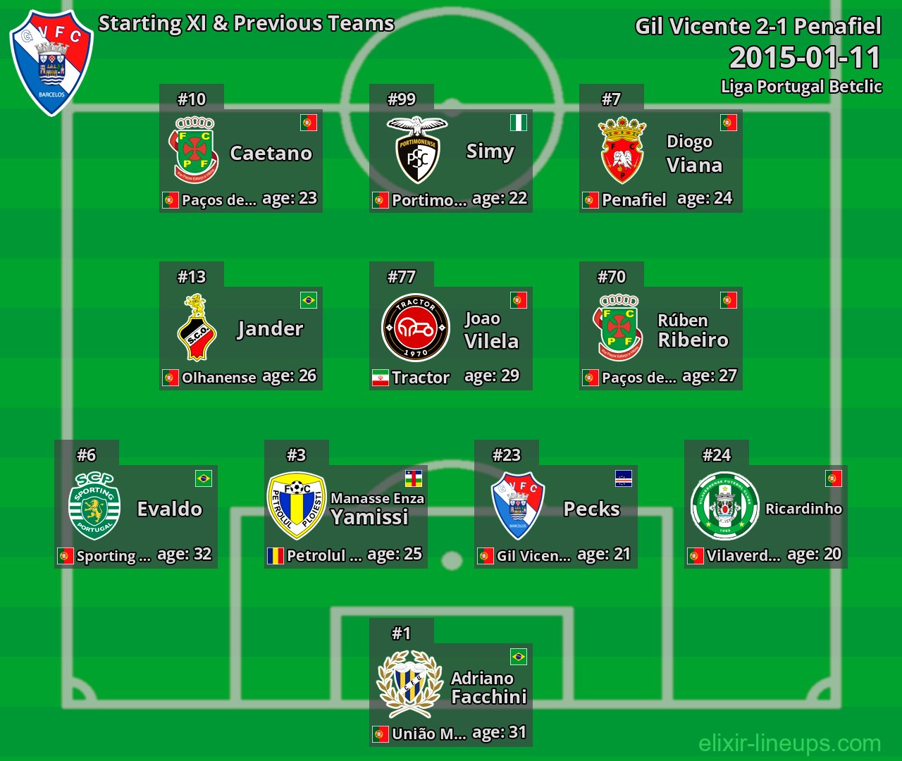 Gil Vicente Starting XI & Previous Teams 2015-01-11