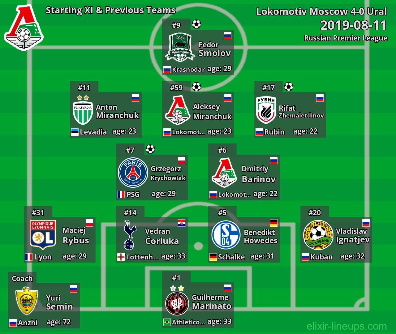 Lokomotiv Moscow Starting XI & Previous Teams 2019-08-11