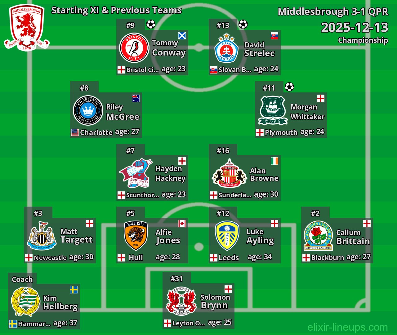 Middlesbrough Starting XI & Previous Teams 2025-12-13