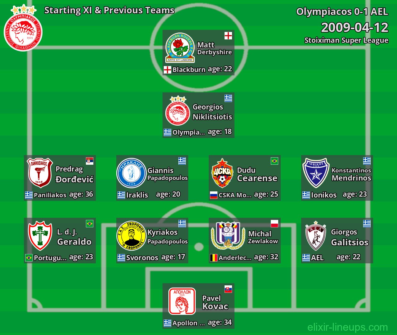 Olympiacos Starting XI & Previous Teams 2009-04-12