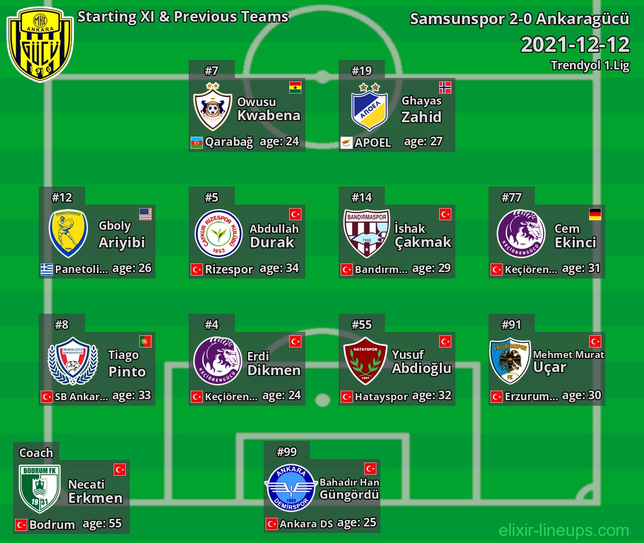 Ankaragücü Starting XI & Previous Teams 2021-12-12
