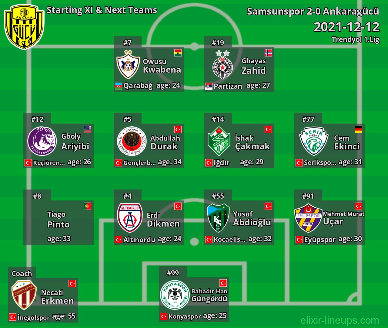 Ankaragücü Starting XI & Next Teams 2021-12-12