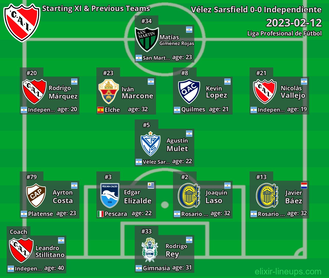 Independiente Starting XI & Previous Teams 2023-02-12