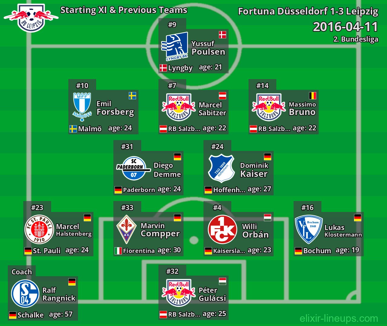 Leipzig Starting XI & Previous Teams 2016-04-11