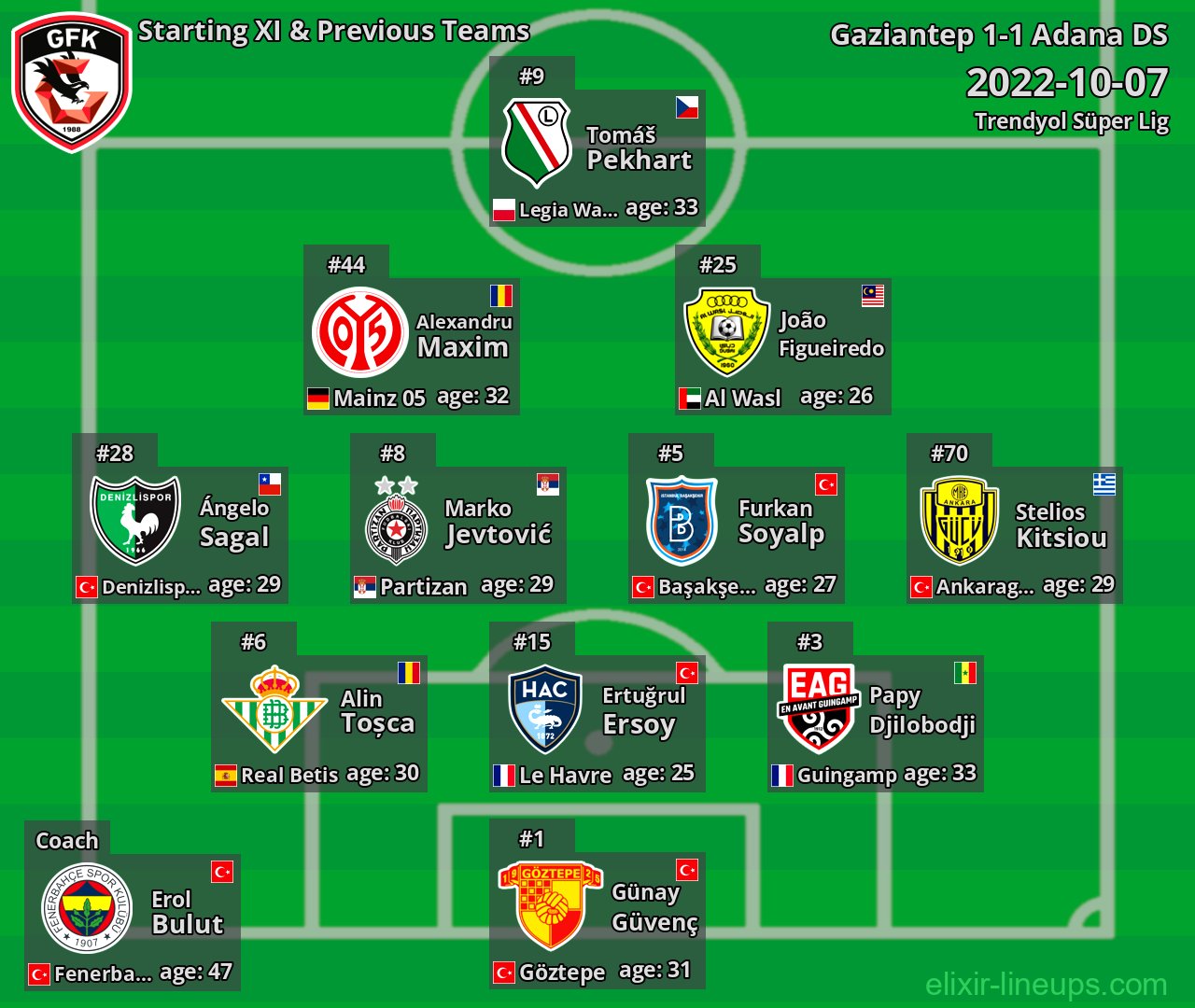 Gaziantep Starting XI & Previous Teams 2022-10-07