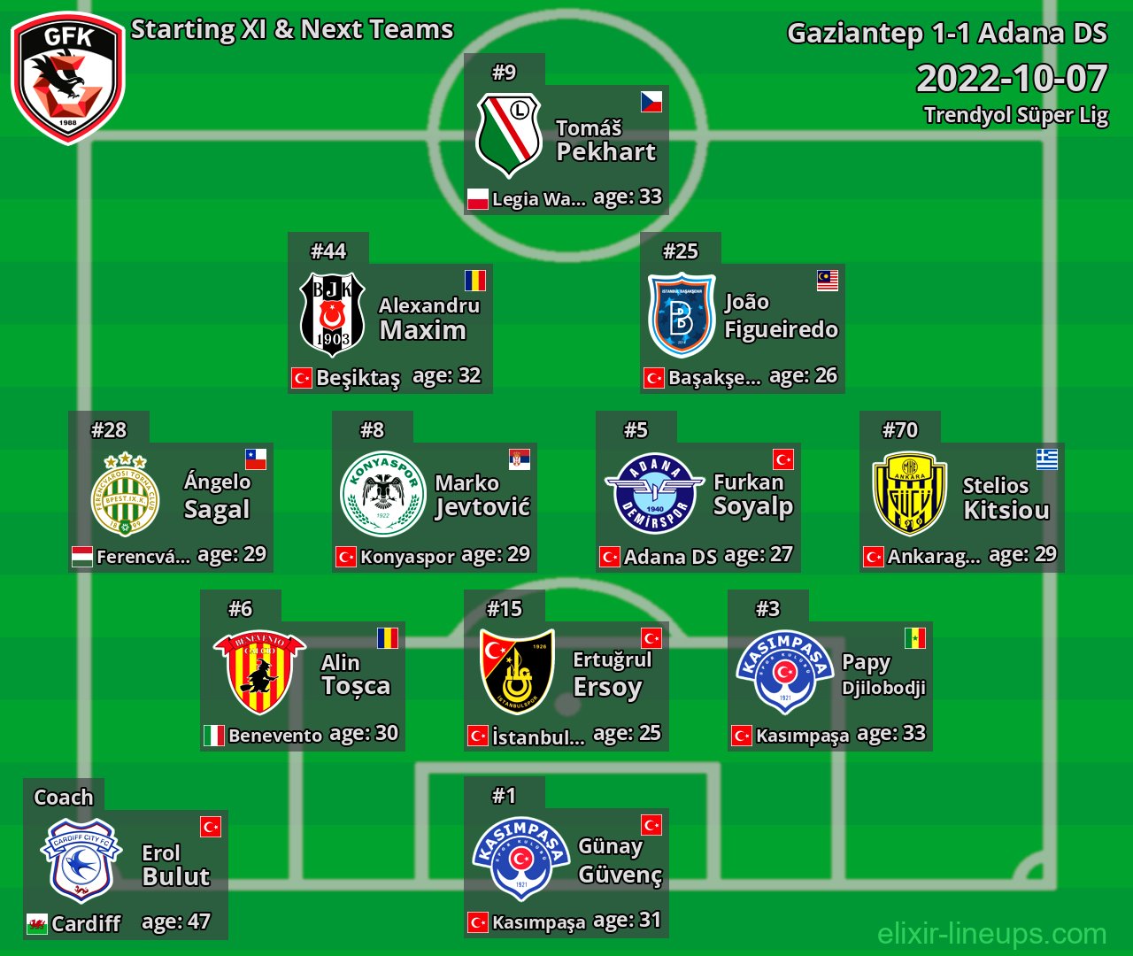Gaziantep Starting XI & Next Teams 2022-10-07