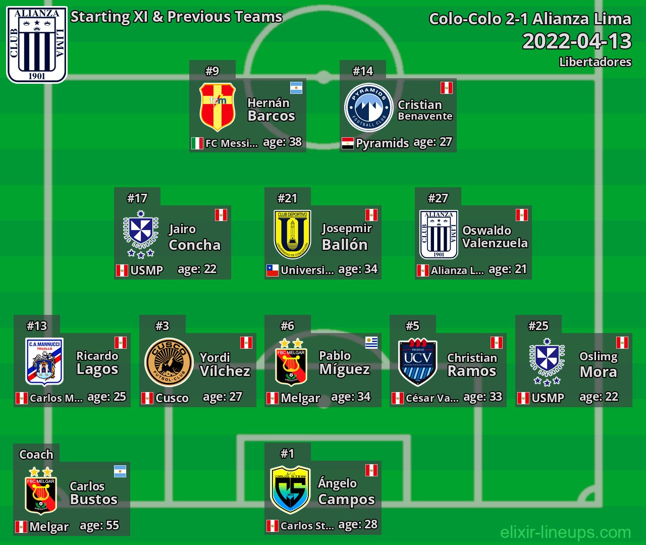 Alianza Lima Starting XI & Previous Teams 2022-04-13