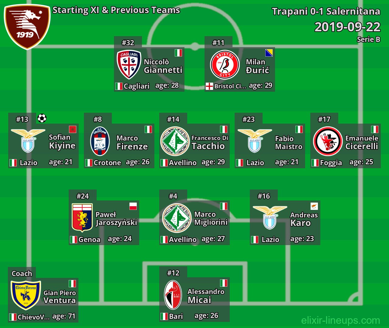 Salernitana Starting XI & Previous Teams 2019-09-22