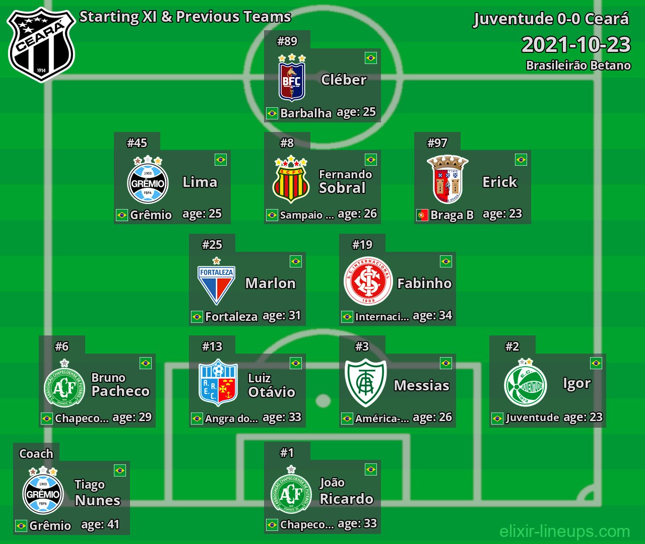 Ceará Starting XI & Previous Teams 2021-10-23
