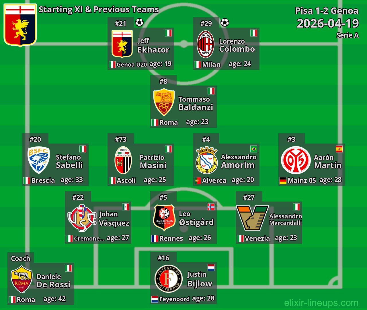 Genoa Starting XI & Previous Teams 2026-04-19