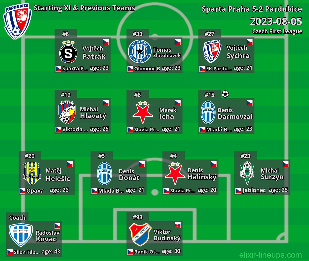 Pardubice Starting XI & Previous Teams 2023-08-05