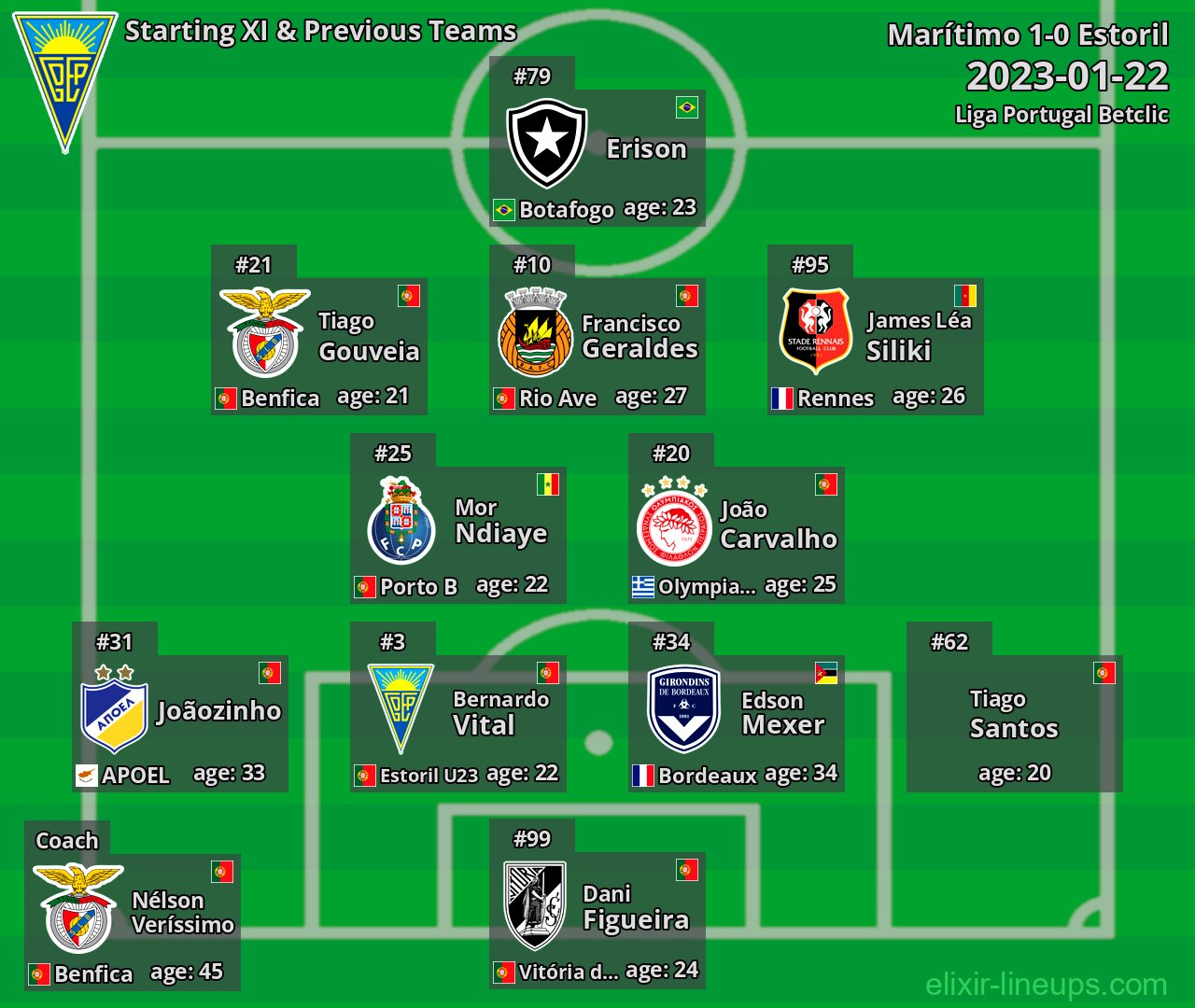 Estoril Starting XI & Previous Teams 2023-01-22