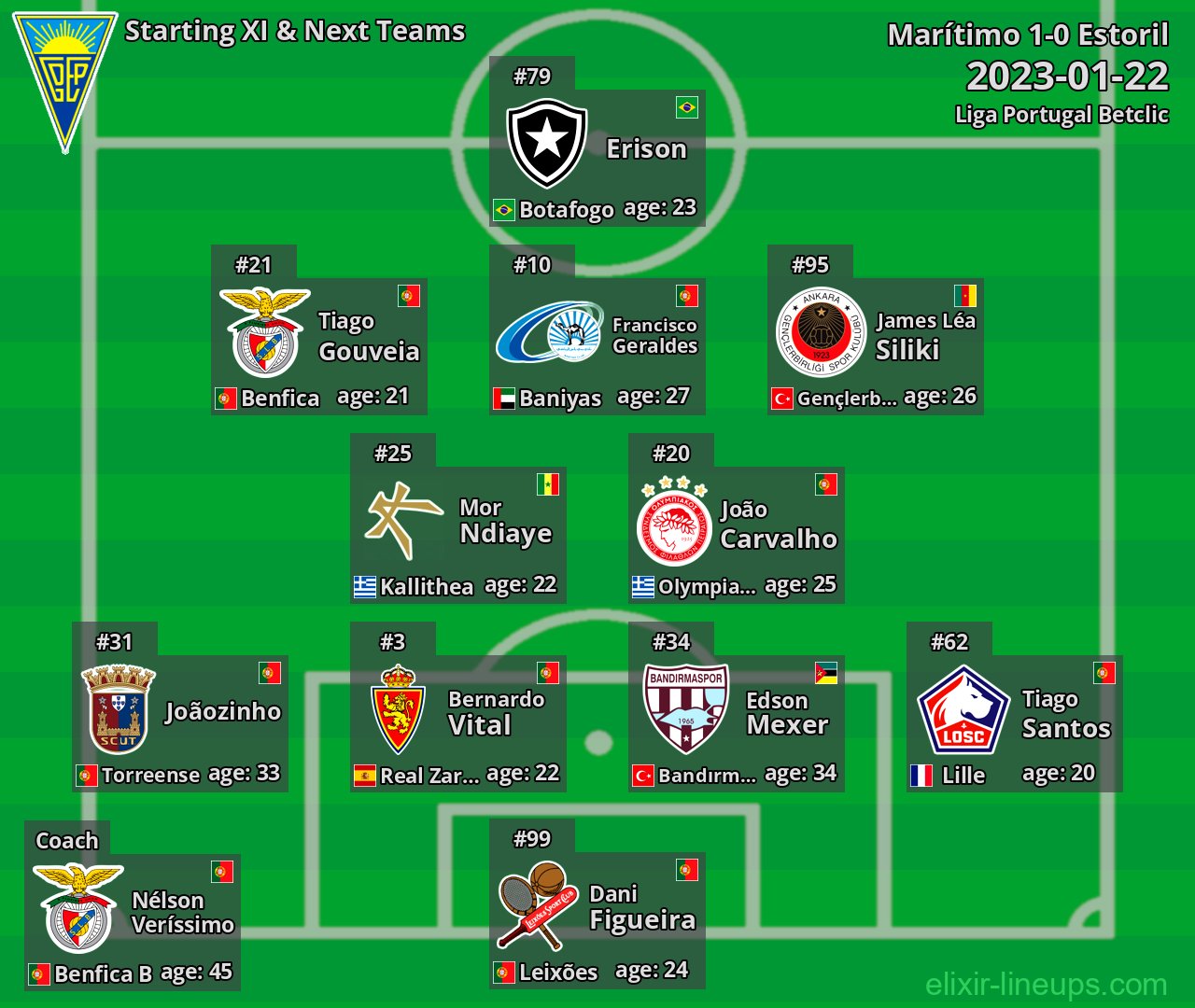 Estoril Starting XI & Next Teams 2023-01-22