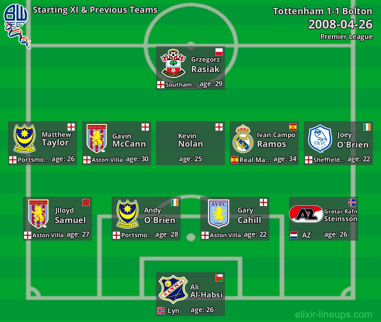 Bolton Starting XI & Previous Teams 2008-04-26