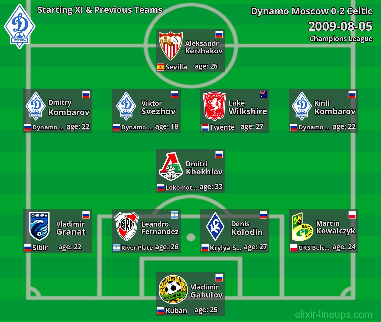 Dynamo Moscow Starting XI & Previous Teams 2009-08-05