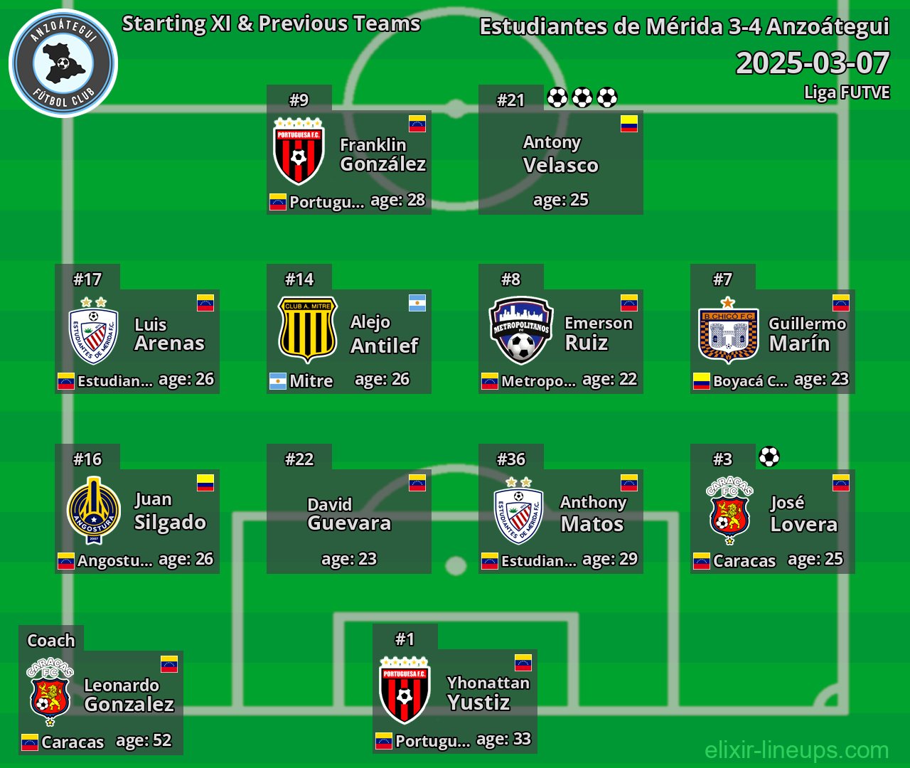 Anzoátegui Starting XI & Previous Teams 2025-03-07
