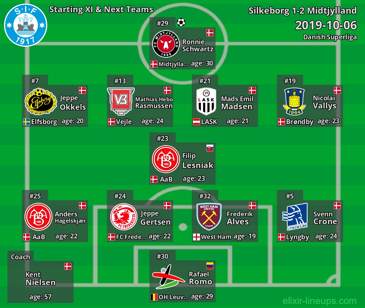 Silkeborg Starting XI & Next Teams 2019-10-06
