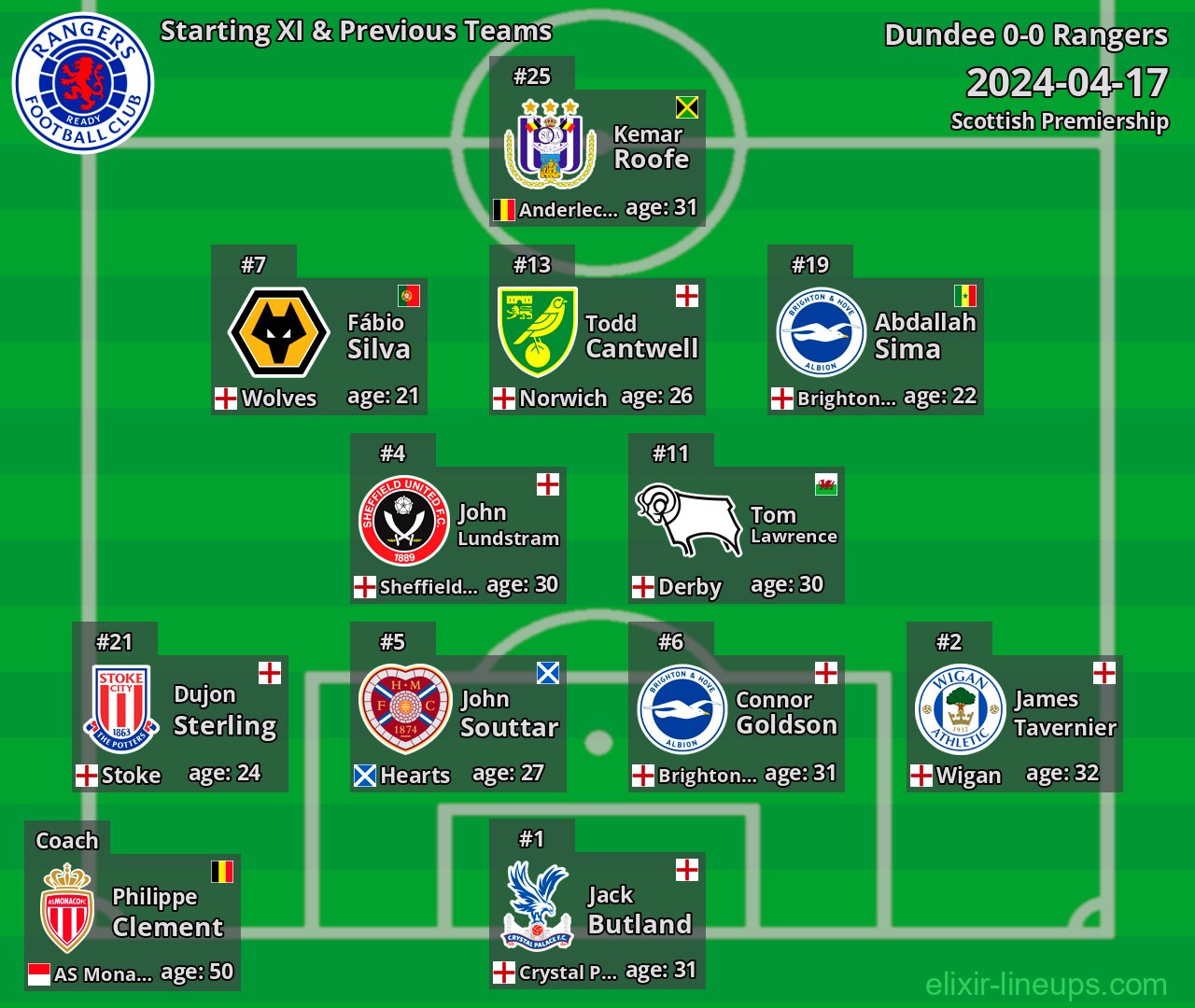 Rangers Starting XI & Previous Teams 2024-04-17