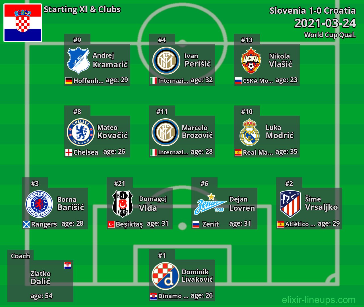 Croatia Starting XI 2021-03-24