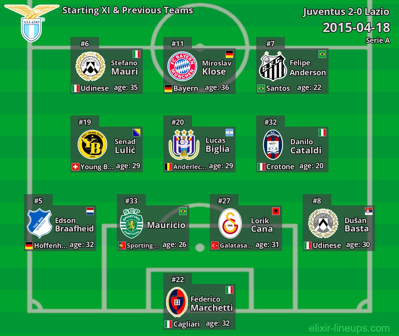 Lazio Starting XI & Previous Teams 2015-04-18